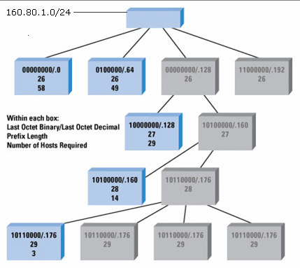 Un problema tipico di subnetting -rappresentazione grafica In grigio sono evidenziate le reti ancora da allocare Notare che, partendo dalla sottorete più piccola, non avremmo potuto ottimizzare lo