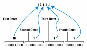 Review IPv4 addressing Gli indirizzi IPv4 sono essenzialmente stringhe numeriche a 32 bit (IPv6 a 128 bit).