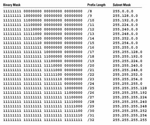 Review IPv4 addressing -subnet