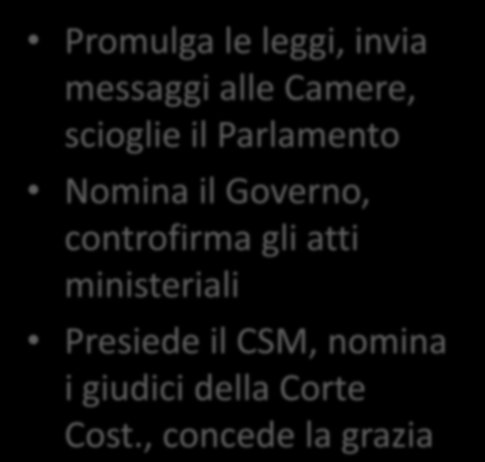 del potere giudiziario Promulga le leggi, invia messaggi alle Camere, scioglie