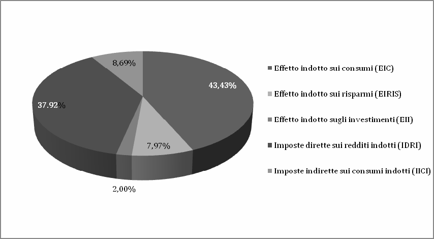 Figura 2.21 Il contributo all economia italiana indotto dal factoring nel peri odo 2005 2009 (valore assoluto: 116.