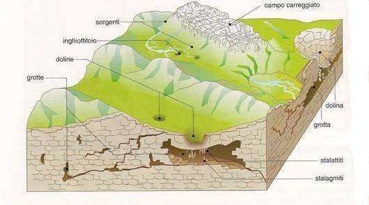 La dolina è una conca chiusa a pianta tondeggiante, ovvero una depressione a forma di imbuto, prodotta dalla dissoluzione della roccia ad opera delle acque piovane (un bacino che si riempirebbe