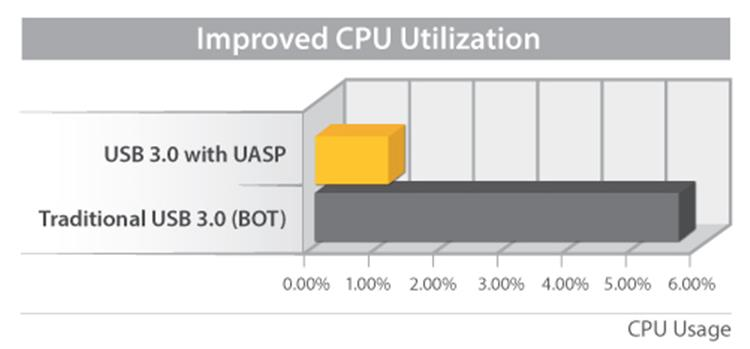Prestazioni ottimizzate grazie a UASP UASP è supportato da Windows 8, Mac OSX (10.8 o superiore) e Linux.