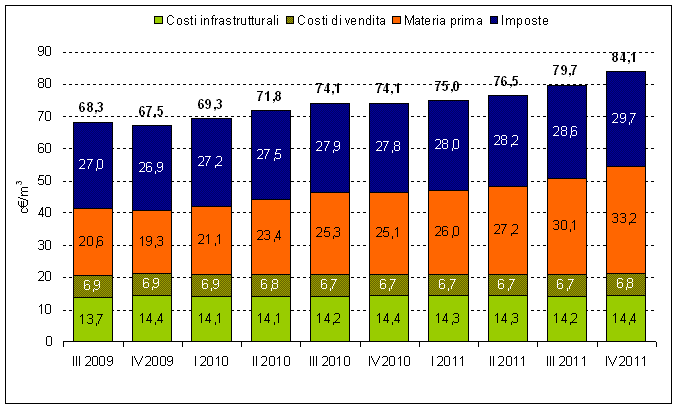 Consumi di metano in Italia 2008 85 miliardi di mc.