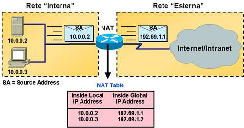 NAT I pacchetti da spedire su Internet con indirizzo mittente di tipo privato (o da spedire all interno di una rete con indirizzo mittente pubblico) vengono modificati: traducendo il campo indirizzo