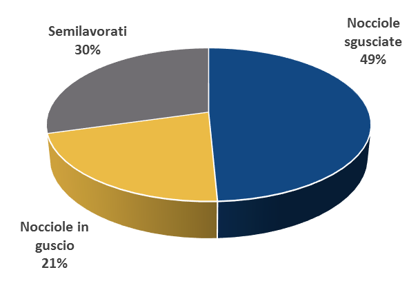 000 tonnellate 56 % Dati medi delle ultime 15 campagne Disponibilità 196.900 tonnellate (eq.