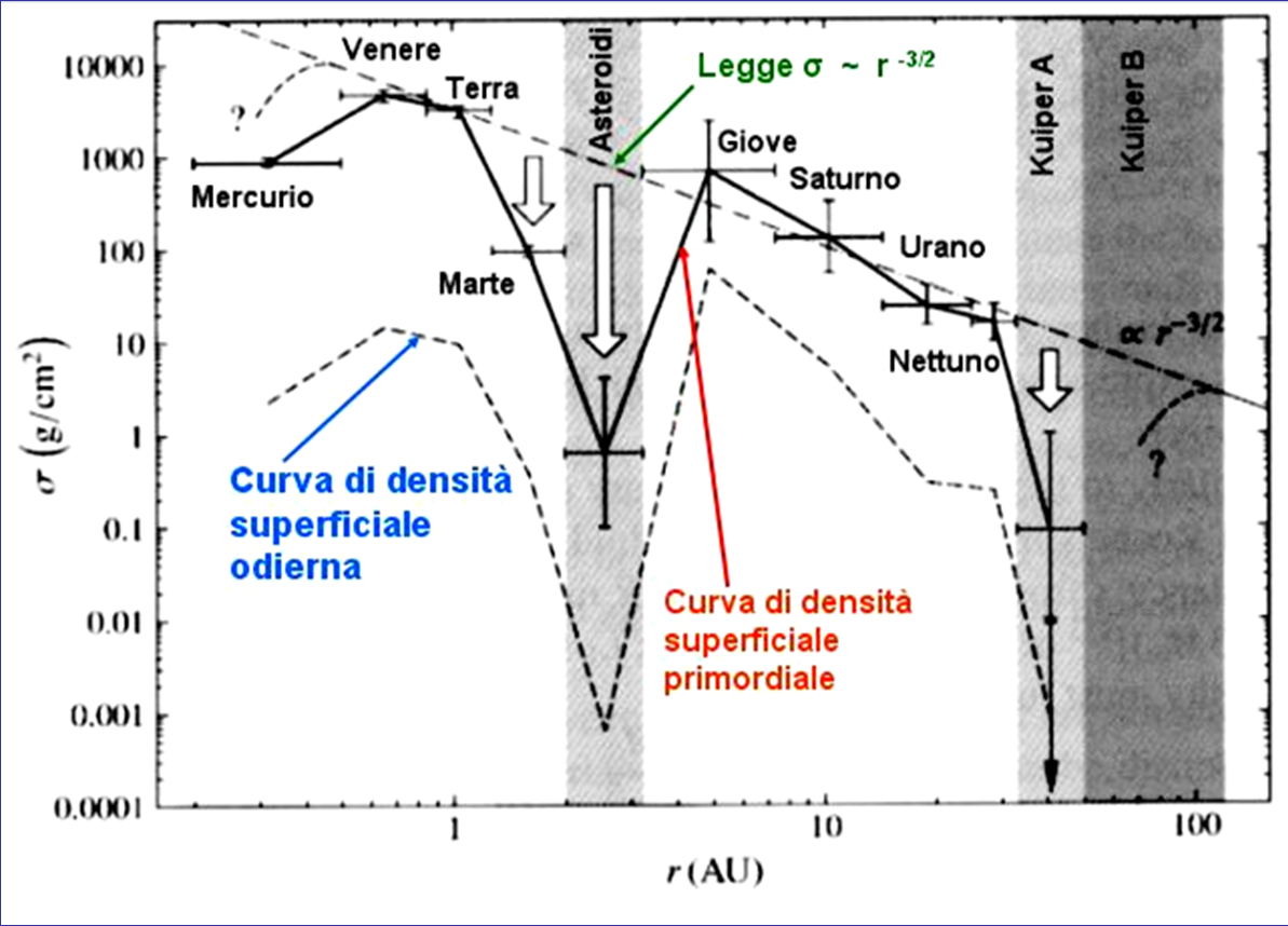 Il disco protoplanetario distribuzione di massa Minimum Mass Solar Nebula (MMSN) E possibile dare una stima, utilizzando i valori attuali delle densità sull eclittica dovute al contributo dei