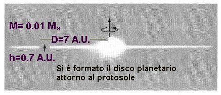 Il disco protoplanetario Il disco protoplanetario prodotto dal collasso della nube ha una massa iniziale M disco = 0,01 M (massa a disposizione per la formazione dei pianeti) poniamoci sul disco ad