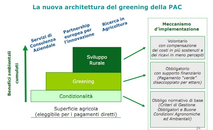 Pratiche agricole per ambiente e clima Pratiche agricole per ambiente e clima (1) M10 Pagamenti agro climatico ambientali M10.1.1 Produzione integrata M10.1.2 Biodiversità nelle risaie M10.1.3 Agricoltura conservativa M10.