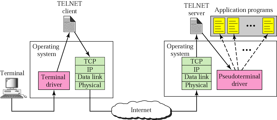 Come funziona Telnet figura da : Behrouz A.