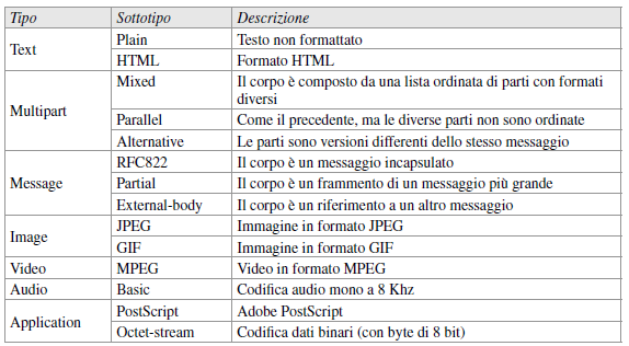 Formato di un messaggio di e-mail Network