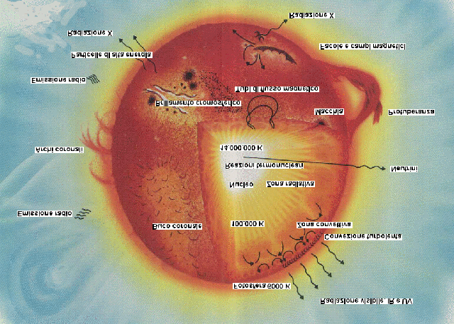 Dal valore della costante solare si ricava quello della luminosità.