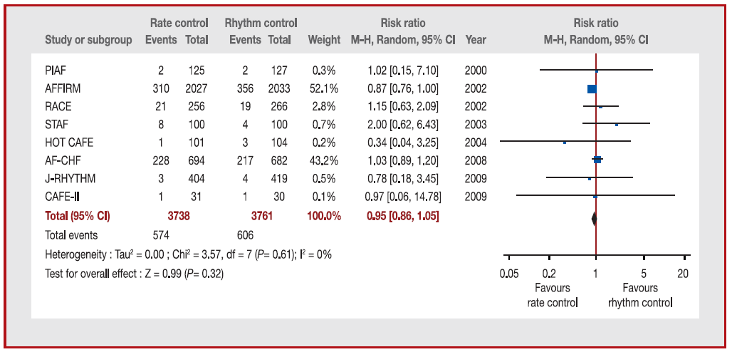 Forest plot for