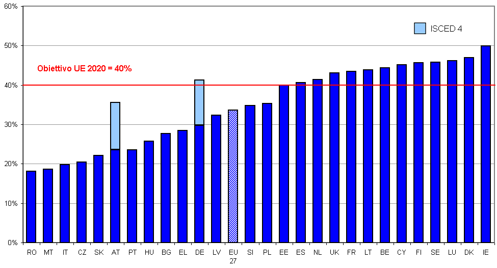 Tasso di diplomati dell'istruzione superiore: livelli 2010 e obiettivi nazionali 6 - Risultati nel 2010 (%) - Obiettivi nazionali per il 2020 (%) 26 33 26 27 32 40 38 40 30 36 32 42 34 36 40 40 45 40