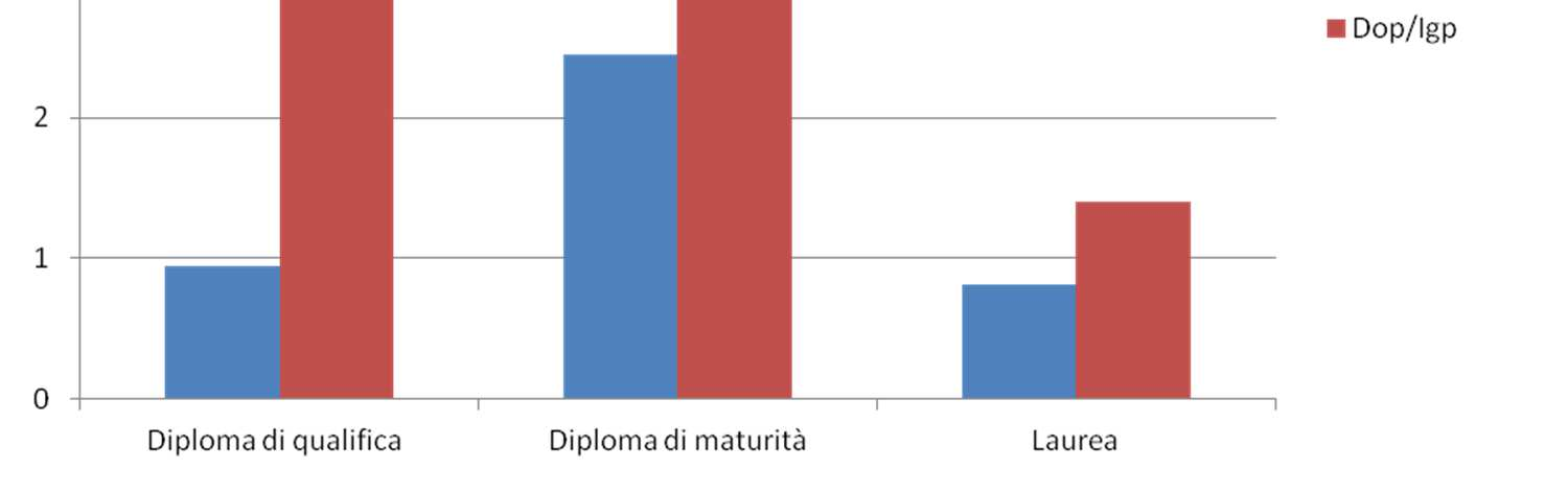 Titolo di studio ad indirizzo agrario del capo azienda I capi azienda delle aziende Dop/Igp hanno un livello di