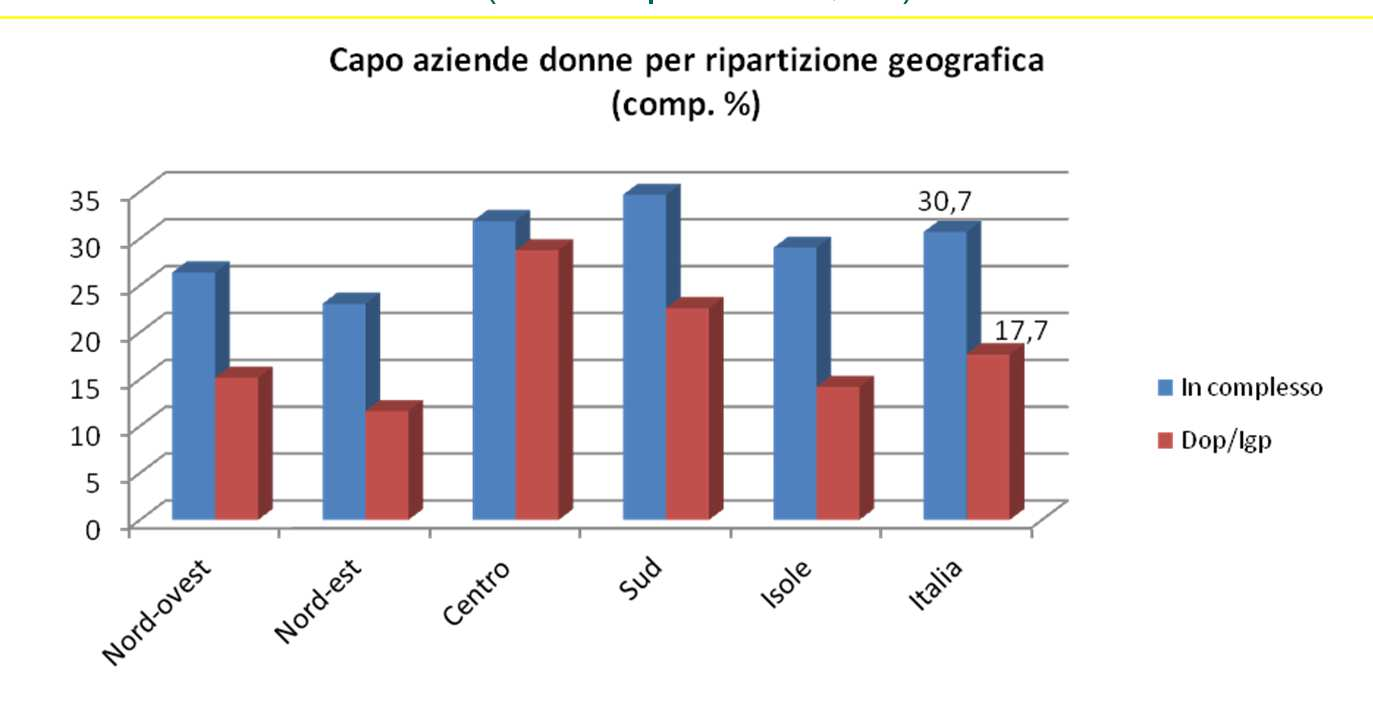 Aziende DOP/IGP al femminile Le aziende Dop/Igp sono meno rosa Solo il 17,7% delle aziende Dop/Igp ha un capoazienda donna (nel complesso