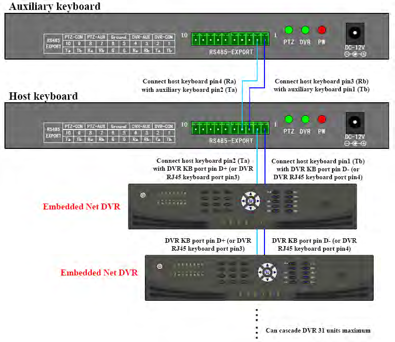 CCTV 3.2 Control DVR 4.