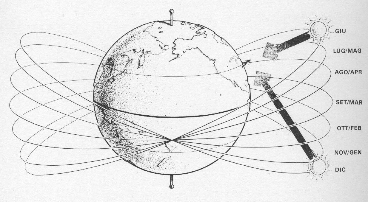 La declinazione solare In conseguenza del moto di rivoluzione intorno al sole e dell inclinazione dell asse terrestre, il sole sembra muoversi in cielo durante l anno risultando a mezzogiorno allo