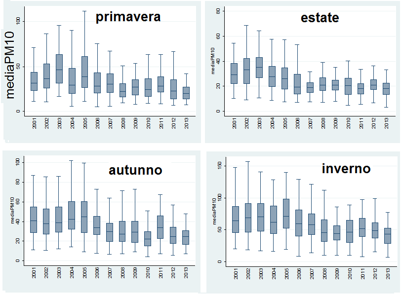 5 Figura 4: Media PM 10 nelle divere stagioni per anno nel periodo 2000-14.