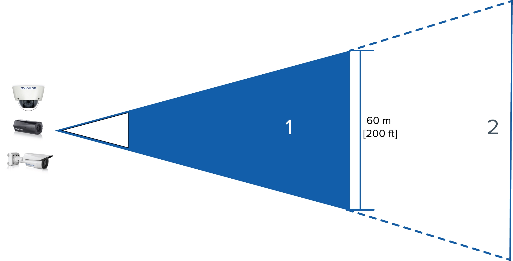 Figura 1: (1) 60 m (200 piedi) di area di rilevamento dell'oggetto della video analisi nel campo visivo orizzontale della telecamera. (2) Campo visivo massimo della telecamera.