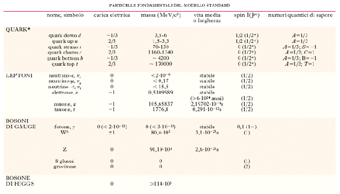 La massa delle particelle in elettronvolt (III) Tabella relativa alle