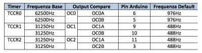 Arduino e la PWM Arduino uno ha dei pin digitali dedicati alla PWM.