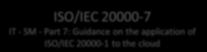 La famiglia delle norme ISO/IEC 20000 Work in Progress ISO/IEC 20000-7 IT - SM - Part 7: Guidance on the application of ISO/IEC 20000-1 to the cloud Linee guida di per la