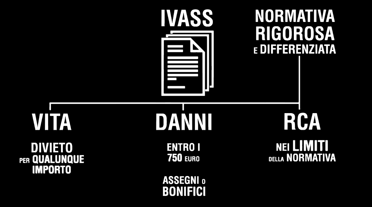 Le prescrizioni della normativa antiriciclaggio sono assorbite per il ramo vita dalla normativa del settore assicurativo che, più rigida, arriva a vietare l'uso del contante piuttosto che a