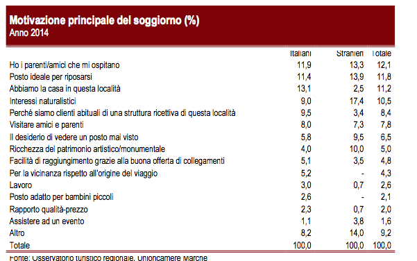 L offerta ricettiva Marche Identità dell offerta turistica Tra le motivazioni principali di visita, fattori che portano in prima battuta a scegliere una destinazione turistica, emergono quelli di