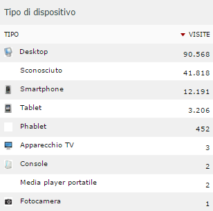 Dispositivi utilizzati per