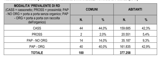 Provincia di Potenza Provincia di Matera Raccolta differenziata Complessivamente, in Regione, la percentuale di raccolta differenziata per il si attesta intorno al 33% La provincia di Potenza aumenta