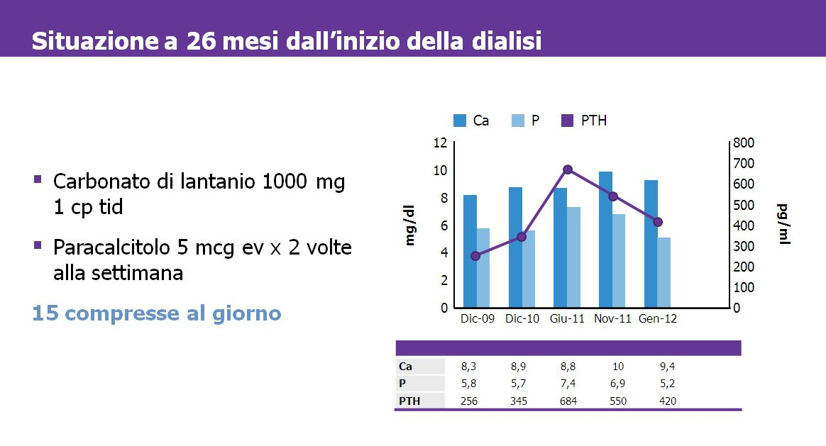 Per la prima volta nella storia clinica di Francesco, i livelli di fosforo sono in riduzione. In 2 mesi si passa da 6,9 a 5,2 mg/dl (colonna gialla).