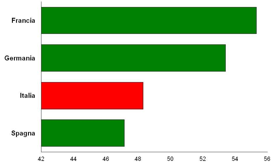 Conoscenze tecniche poco diffuse (Iscritti a scuole tecniche e professionali, % su totale