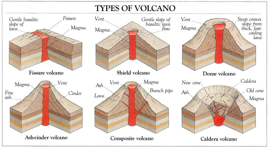 APPUNTI di VULCANOLOGIA VULCANO : una qualunque struttura che permette la fuoriuscita del MAGMA in