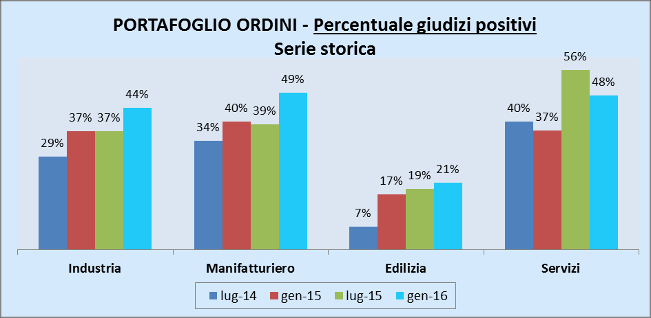 Per quello che riguarda invece l andamento del saldo giudizi portafoglio ordini relativo all industria,