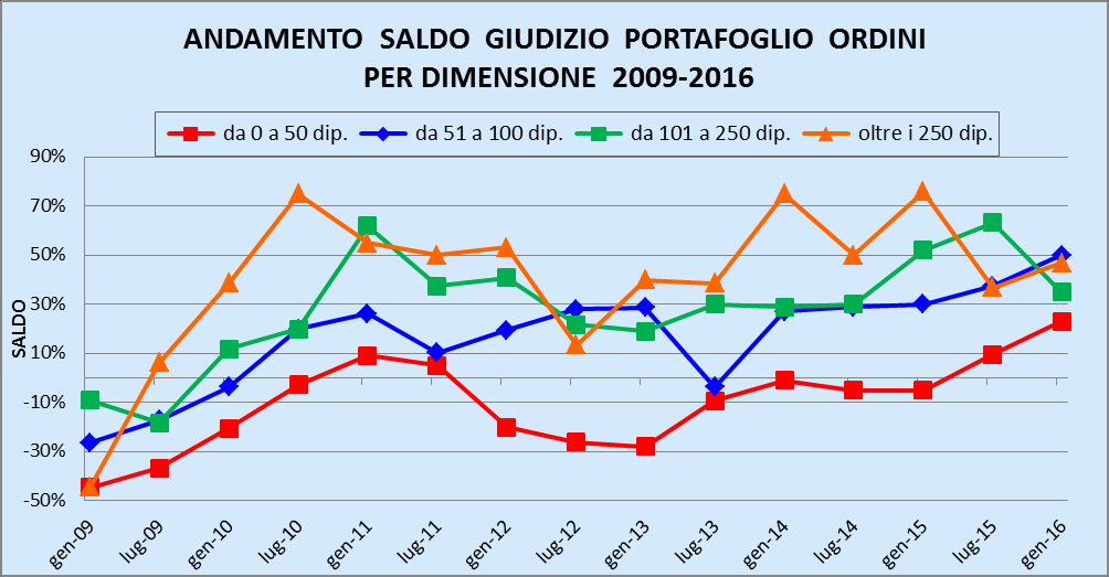 meno di 50 dipendenti, cui si contrappongono alcune difficoltà emerse da parte di alcune imprese di