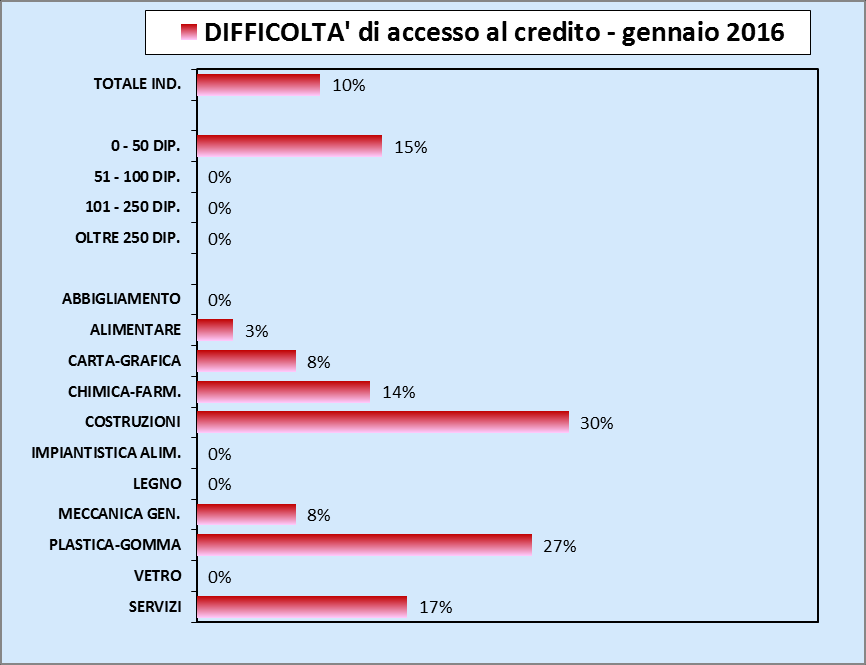 Quanto agli investimenti, si rileva una stazionarietà di insieme dell incidenza sul fatturato che risulta, nel campione osservato, pari al 3,4% rispetto al 3,3% del 2014.