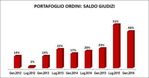 SERVIZI Secondo le rilevazioni Istat nell anno 2015 l indice generale del fatturato dei servizi registra una variazione positiva dell 1,9%.