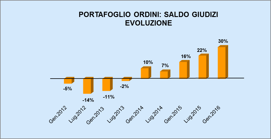 SINTESI DELL INDAGINE Rispetto alla pesante crisi che ha avuto inizio nel IV trimestre del 2011, nel 2015 l'attività economica della nostra provincia ha mostrato ulteriori seppur lievi segnali di