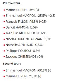 ELEZIONI IN FRANCIA I candidati 11 Secondo il sondaggio ROLLING del 10 Marzo 2017, Emmanuel Macron si trova a mezzo punto di distanza da Marine Le Pen.