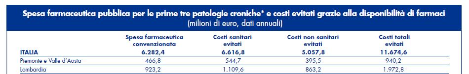 migliora la gestione della spesa sanitaria ** ** Meno invalidità ed assistenza, maggiore produttività di lavoratori in buona salute Evoluzione