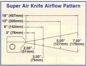 Dimensioni (versione in alluminio) Dimensioni (versione in acciaio inox) Caratteristiche e specifiche tecniche I Super Air Knife sono disponibili in 10 lunghezze: mm 75 150 230 300 460 610