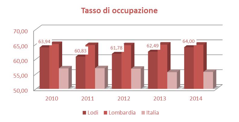 Mercato del lavoro (fonte: Indagine Istat Forze