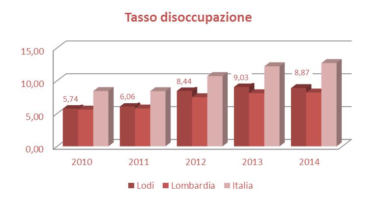 Mercato del lavoro (fonte: Indagine Istat Forze