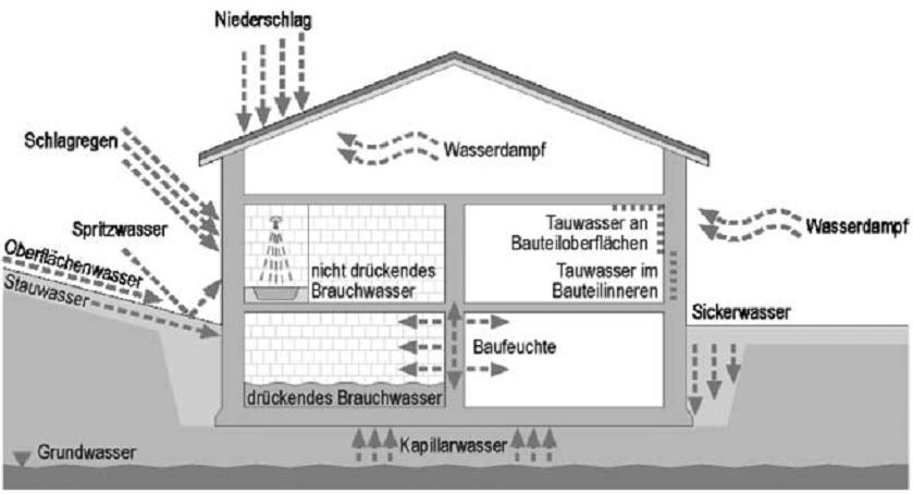U M I D I T À 04/2012 Indice 1. Nozioni fondamentali 2. Motivi che spingono a proteggere gli edifici dall umidità 3. Diffusione 4. Valore della resistenza e valore s d 5.