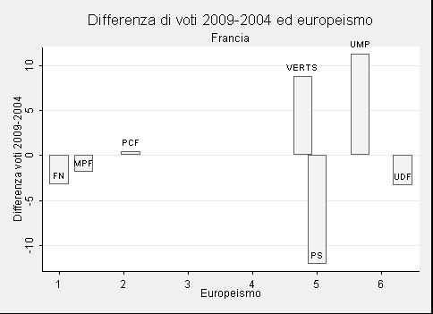 Francia (72 eletti) Partito Partito Europee2004 Europee2009 Variazione % UMP Unione per un