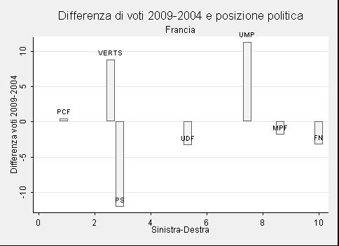 8 UDF/MoDem Unione/Movimento per la Democrazia 11.9 8.5-3.4 FN Fronte Nazionale 9.8 6.5-3.3 PCF Partito Comunista Francese 5.