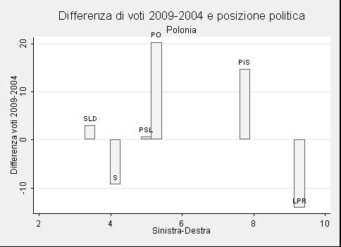 7 SLD Alleanza della Sinistra Democratica 9.3 12.