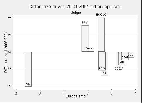 Belgio (22 eletti) Partito Partito Europee2004 Europee2009 Variazione % CD&V Cristiano Democratici (Fiamminghi) 17.4 15.1-2.