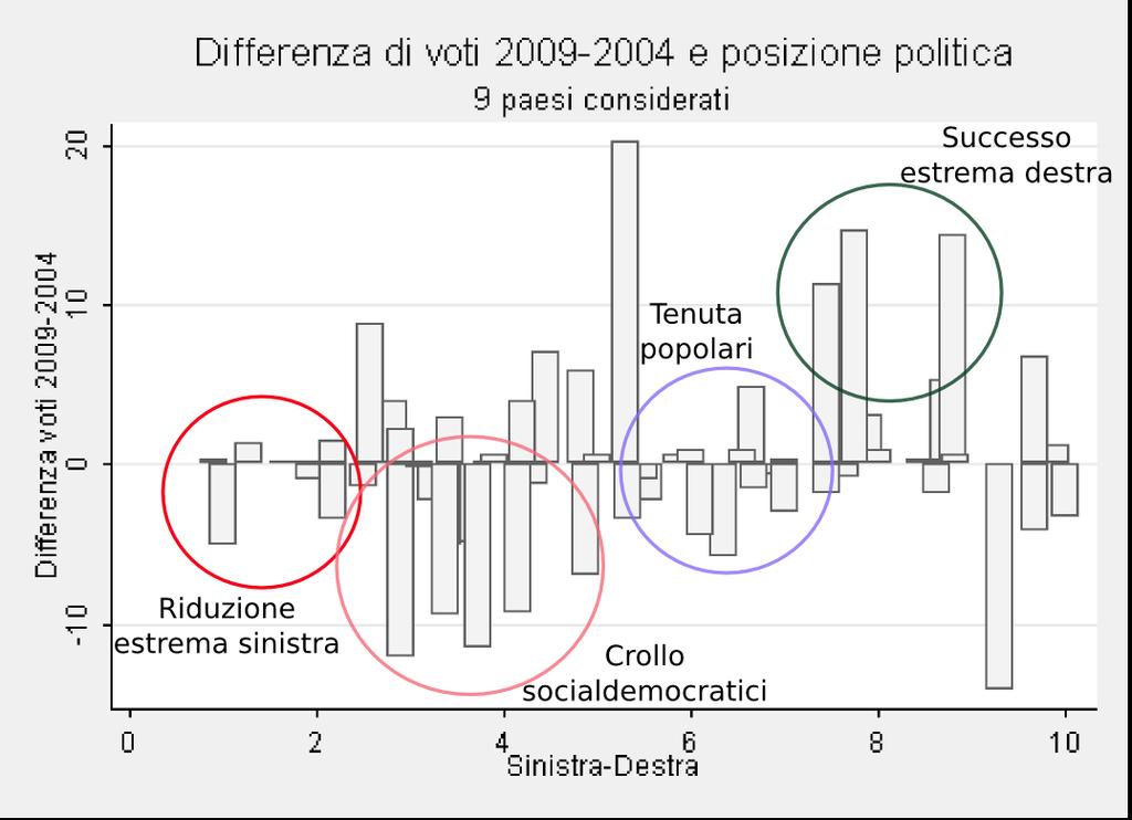 Figura 4 Differenziale voti 2009-2004, ordinato per sinistra-destra Passiamo ora all'analisi dei singoli paesi, utilizzando la stessa metodologia e gli stessi grafici impiegati per l'analisi